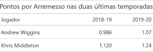 Pontos por jogo: eficiência x volume na NBA