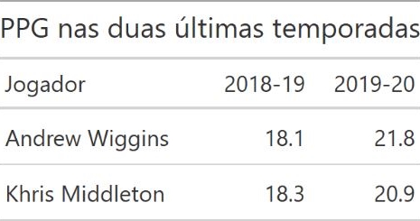 Pontos por jogo: eficiência x volume na NBA