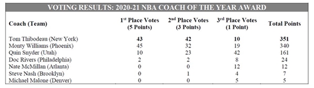 Thibodeau técnico ano NBA