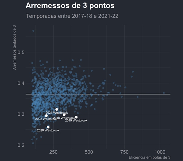 Arremessos de 3 pontos