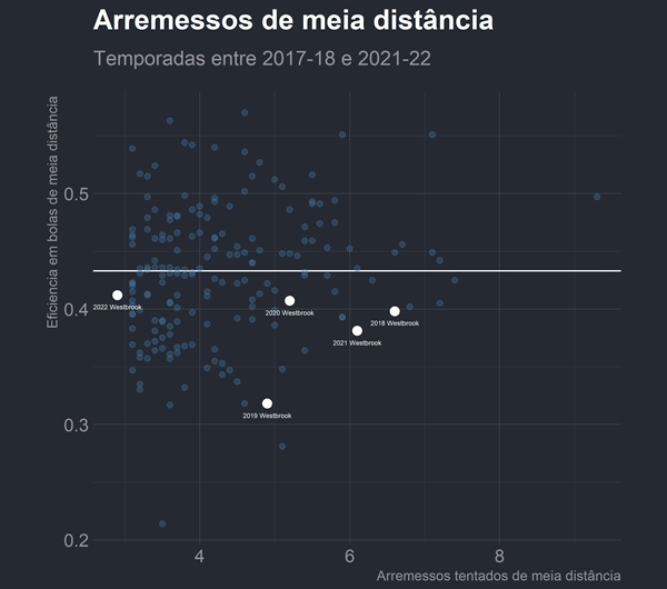 Arremessos de meia distância