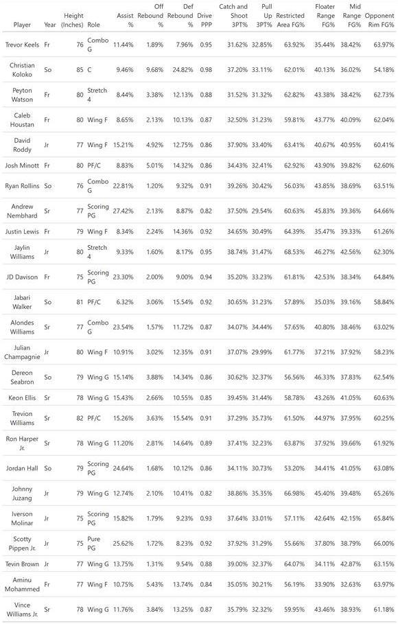 Draft 2022 Analytics