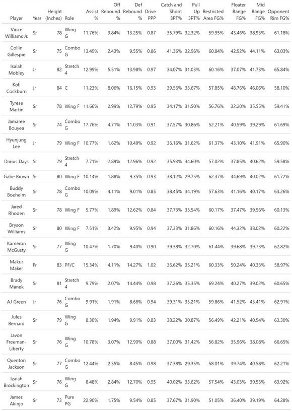 Draft 2022 Analytics