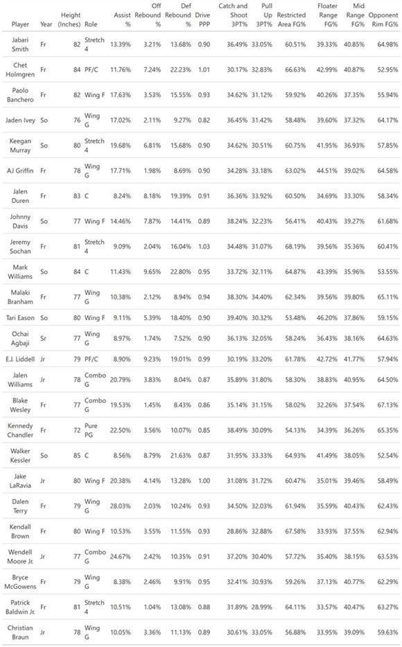 Draft 2022 Analytics