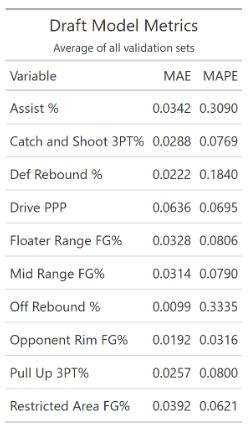 Draft 2022 Analytics